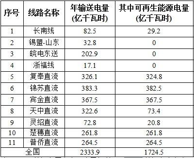 國(guó)家能源局對(duì)2016全國(guó)風(fēng)電、光伏等可再生能源電力發(fā)展監(jiān)測(cè)評(píng)價(jià)通報(bào)