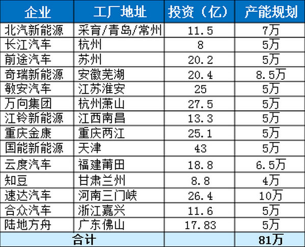 車(chē)企準(zhǔn)入申請(qǐng):新建純電動(dòng)乘用車(chē)新增規(guī)定