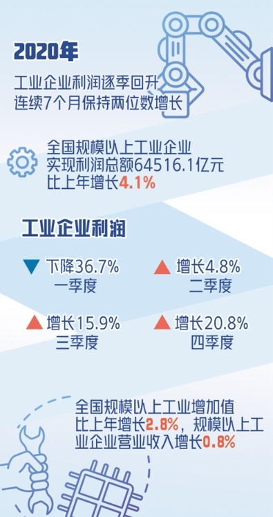 去年規(guī)上工業(yè)企業(yè)利潤增長4.1% 企業(yè)盈利快速企穩(wěn)持續(xù)向好